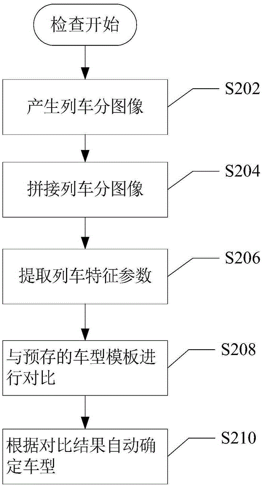 Train type recognition method and system as well as safety inspection method and system