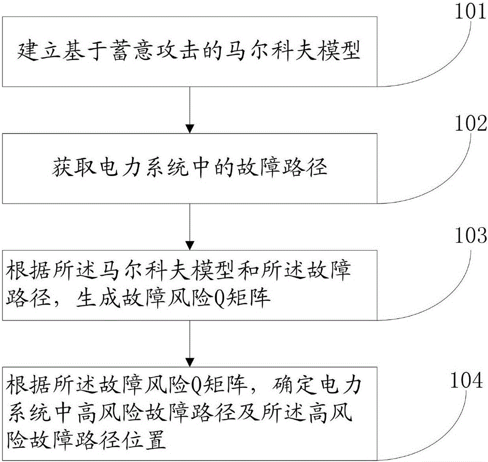 Identification method and system for cascading failure critical line of power system