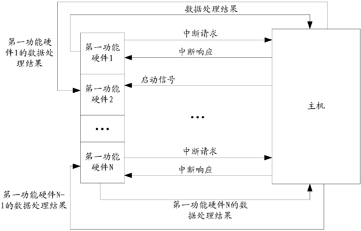 Interrupt processing equipment, cloud server, interrupt processing method and service processing method