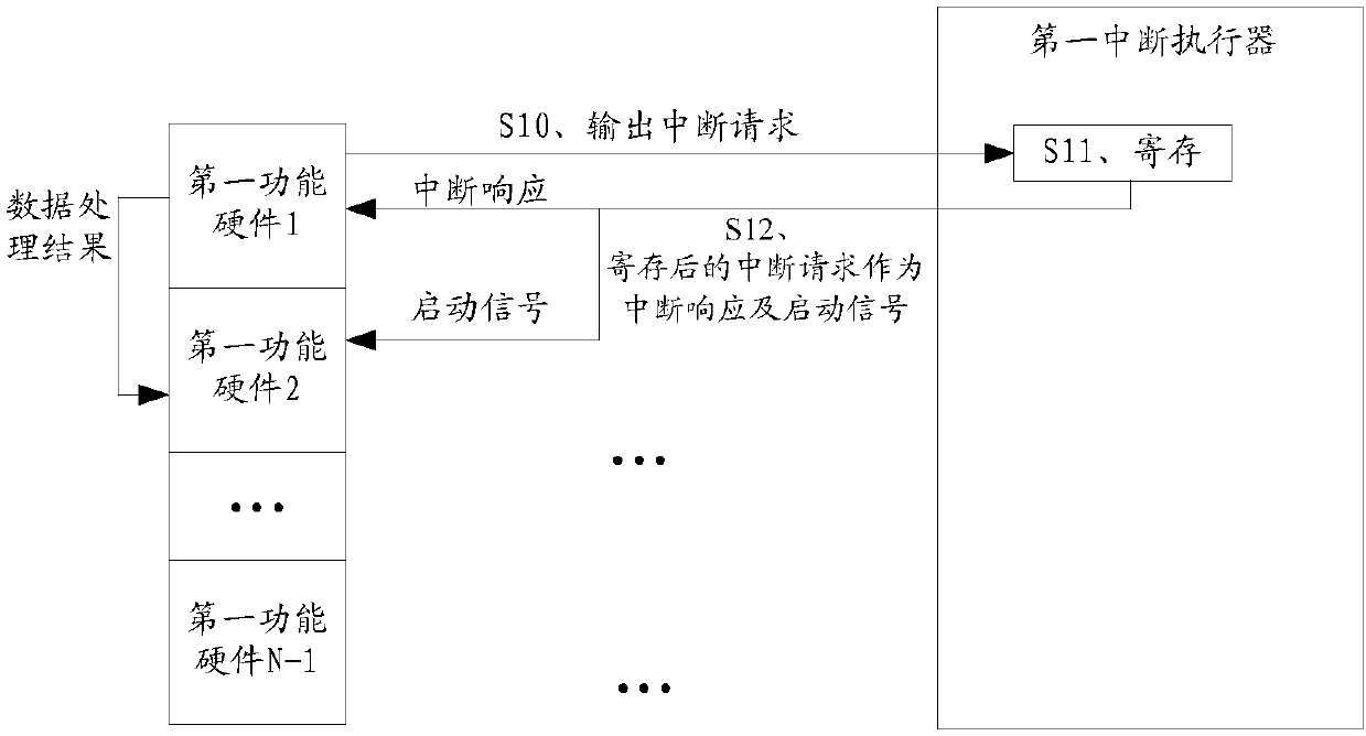 Interrupt processing equipment, cloud server, interrupt processing method and service processing method