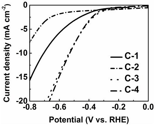 Electronegative heteroatom-transition metal co-doped carbon-based non-noble metal electrocatalyst and preparation method thereof