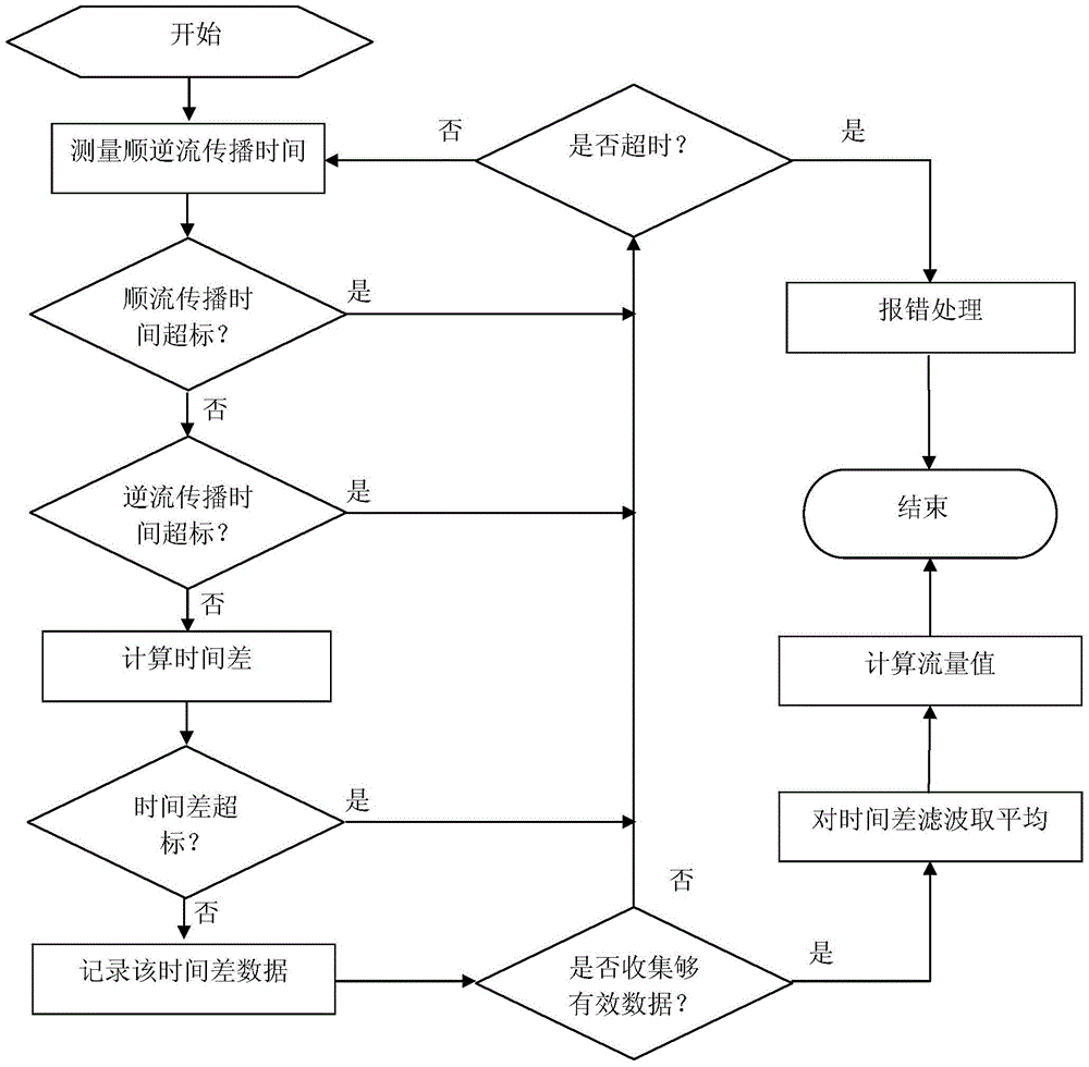 Method for flow measurement with ultrasound