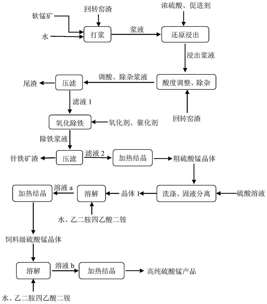 Method for preparing high-purity manganese sulfate by reducing and leaching pyrolusite from rotary kiln slag