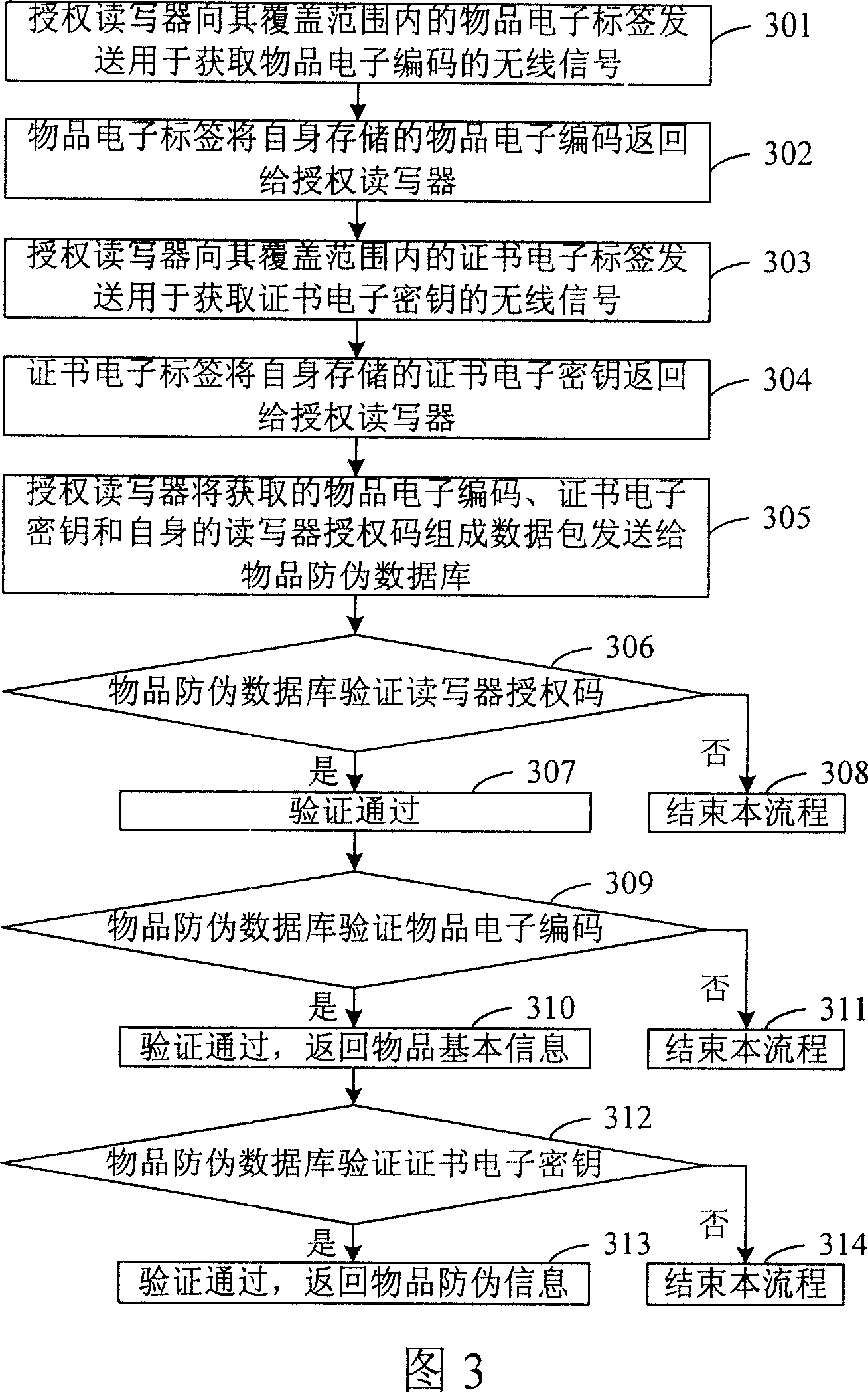 System and method for antiforge of article with certificate based on radio frequency technology