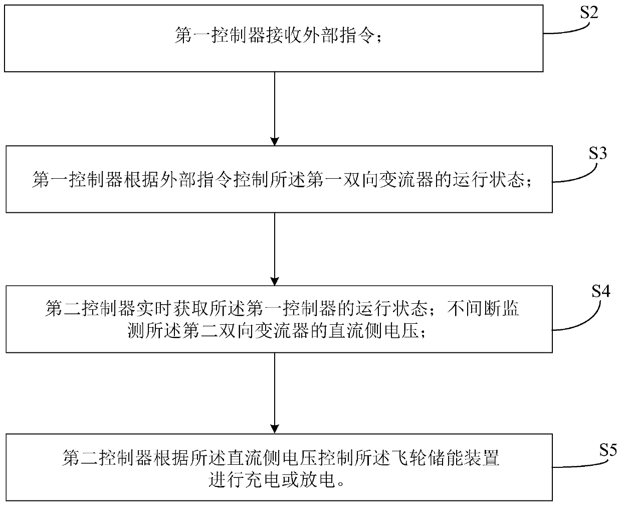 Flywheel energy storage two-stage power conversion system and control method