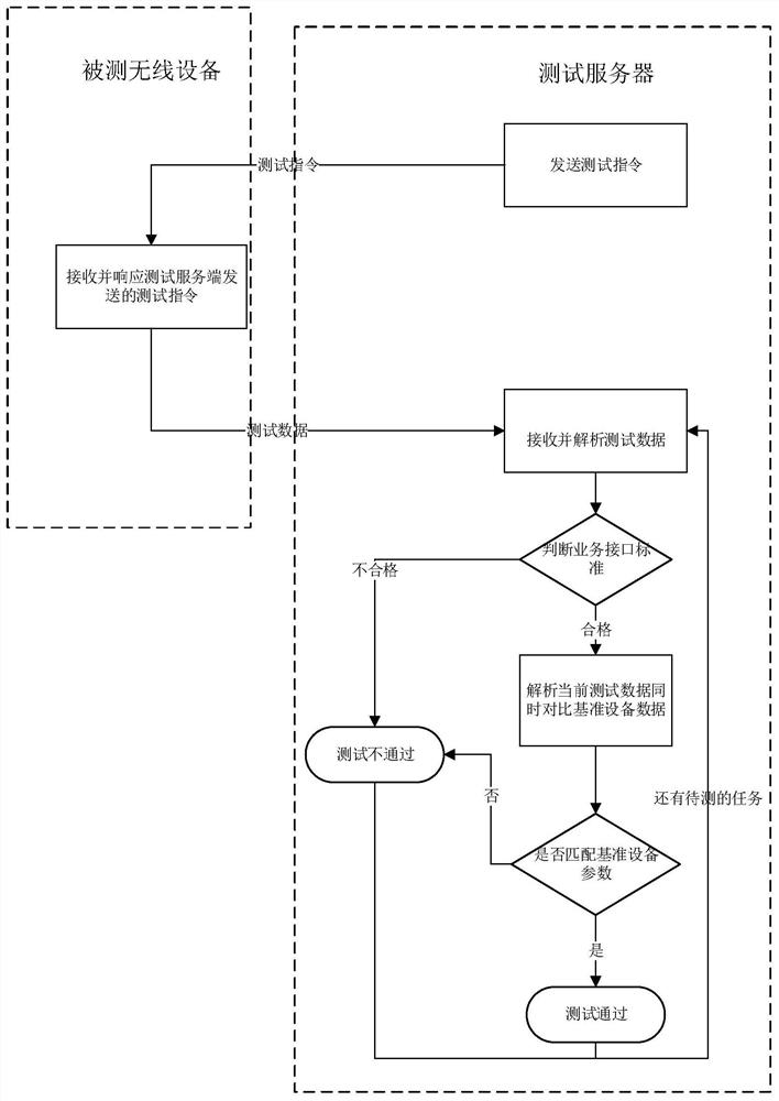 Metering automation equipment standardized test management system and test method