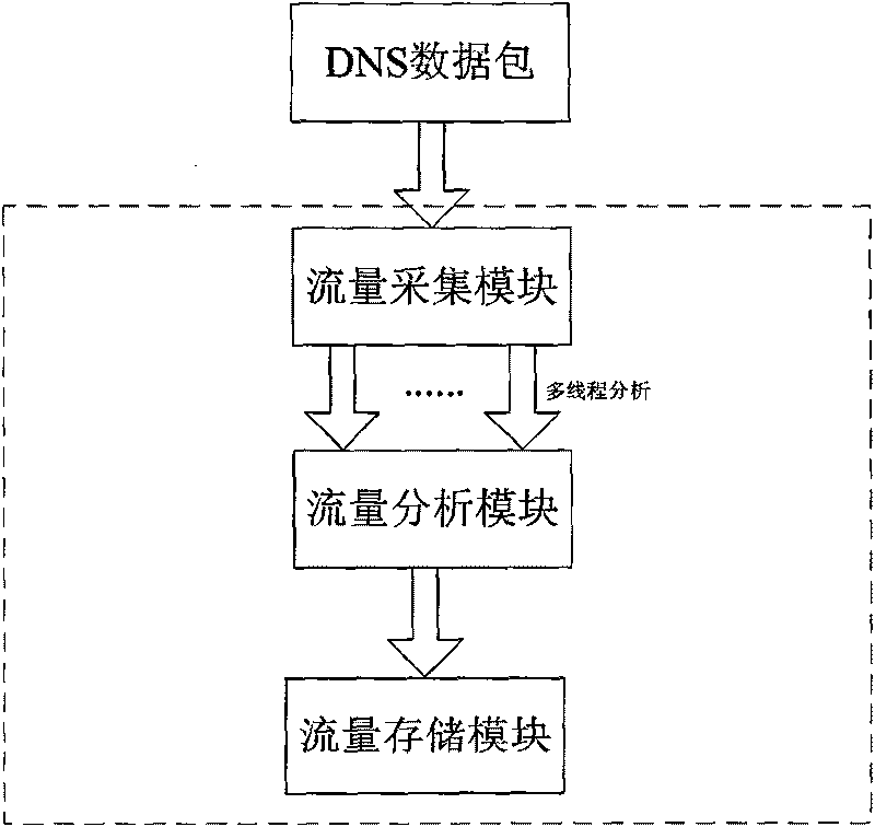 High-performance monitoring method for DNS traffic