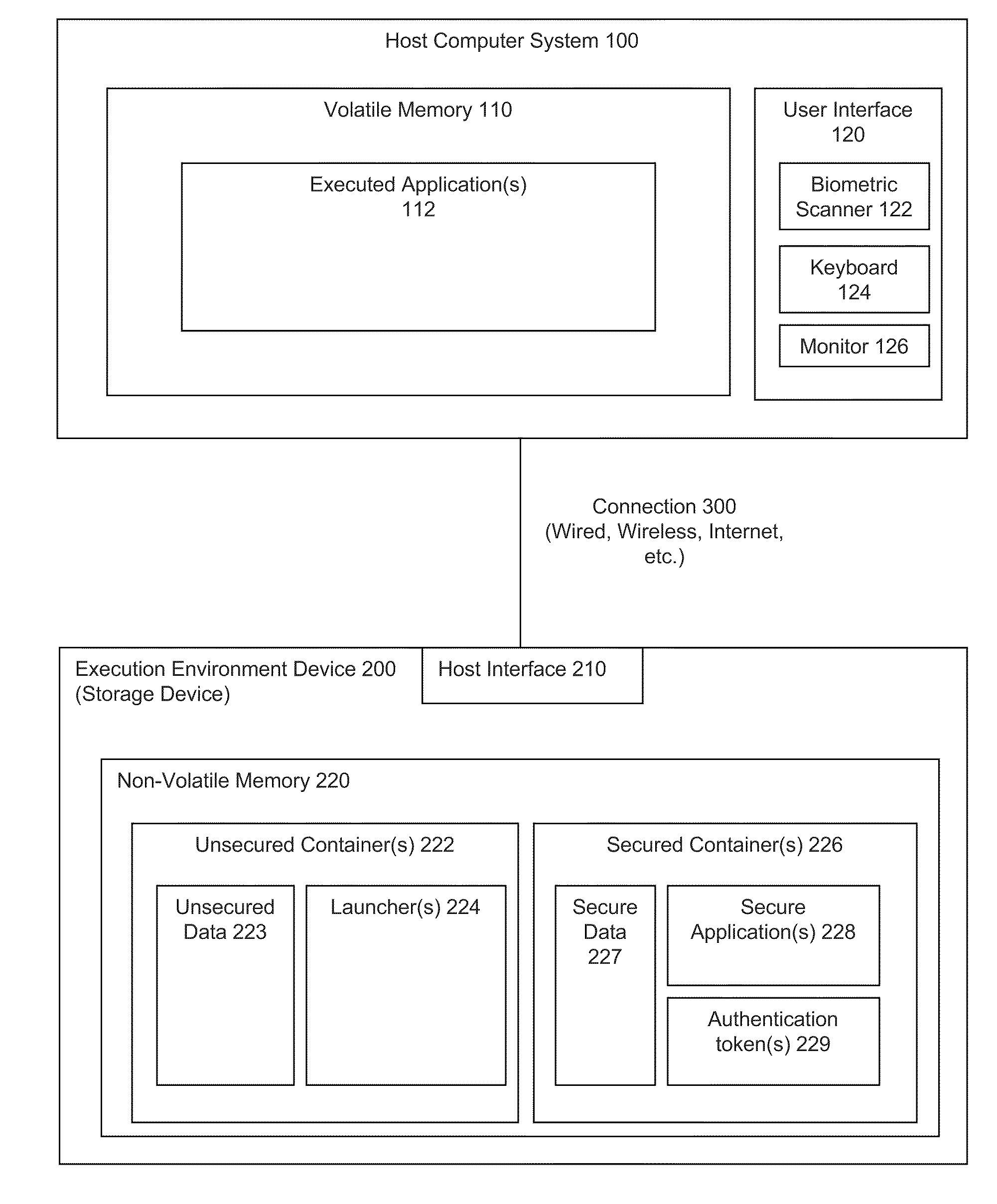 Secured Execution Environments and Methods