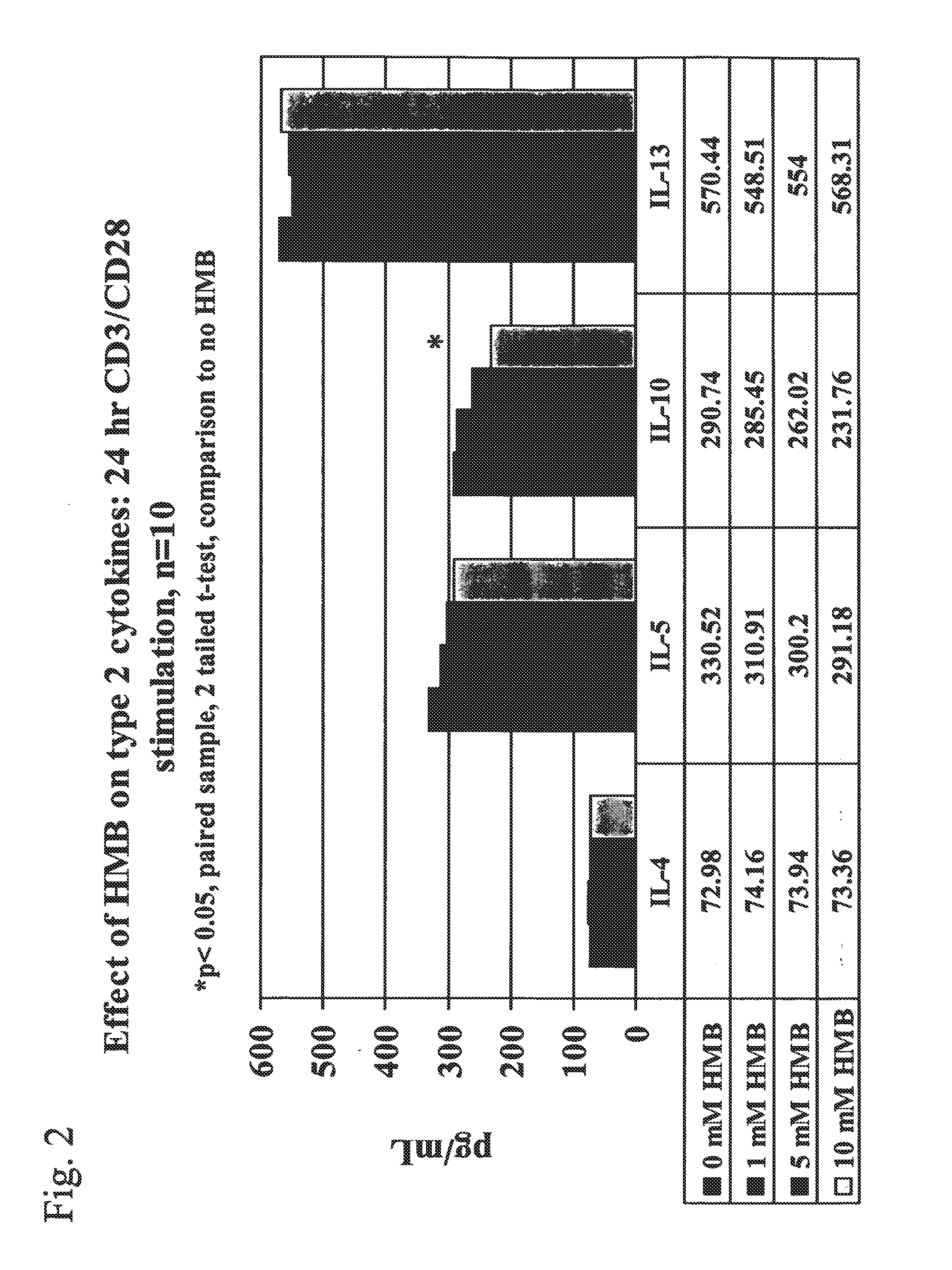 Method of using beta-hydroxy-beta-methylbutyrate for the treatment of cancer
