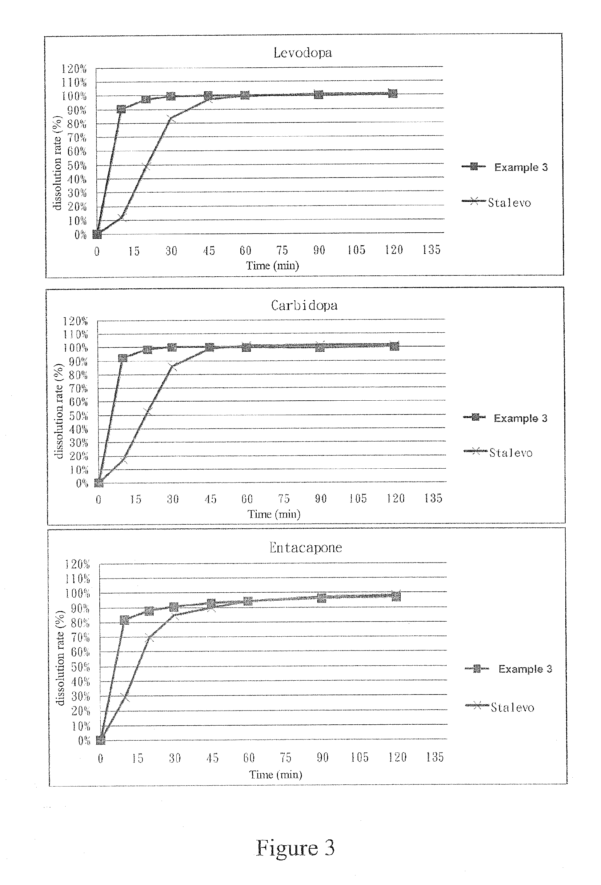 Pharmaceutical composition for treating parkinson's disease and preparation method thereof