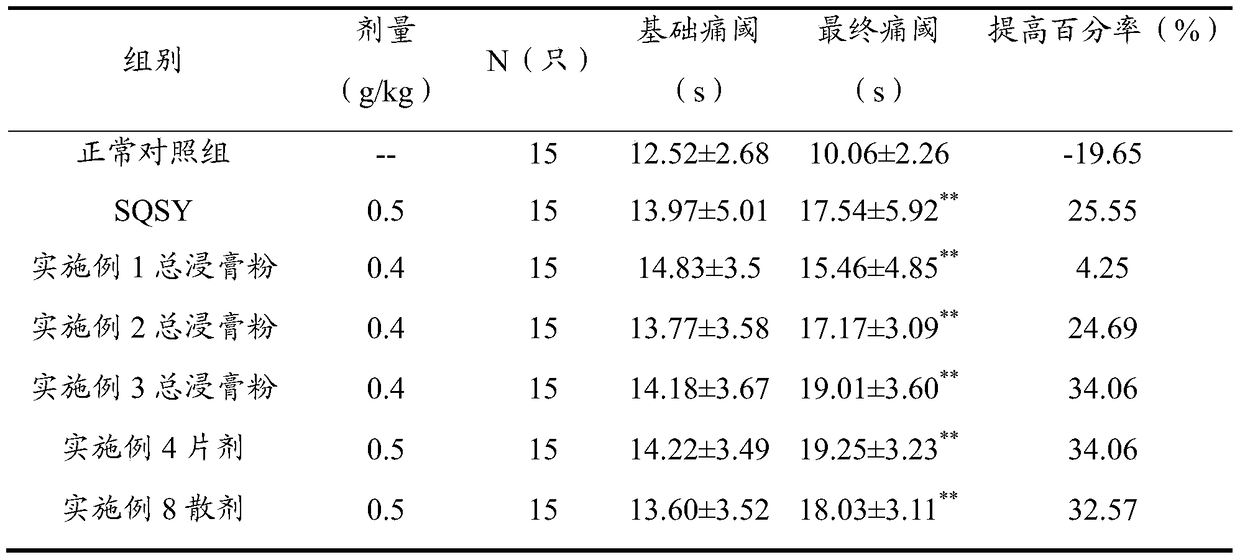 A kind of traditional Chinese medicine composition, preparation and preparation method, application