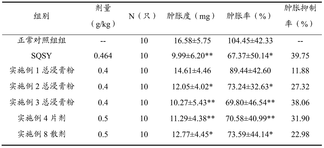 A kind of traditional Chinese medicine composition, preparation and preparation method, application