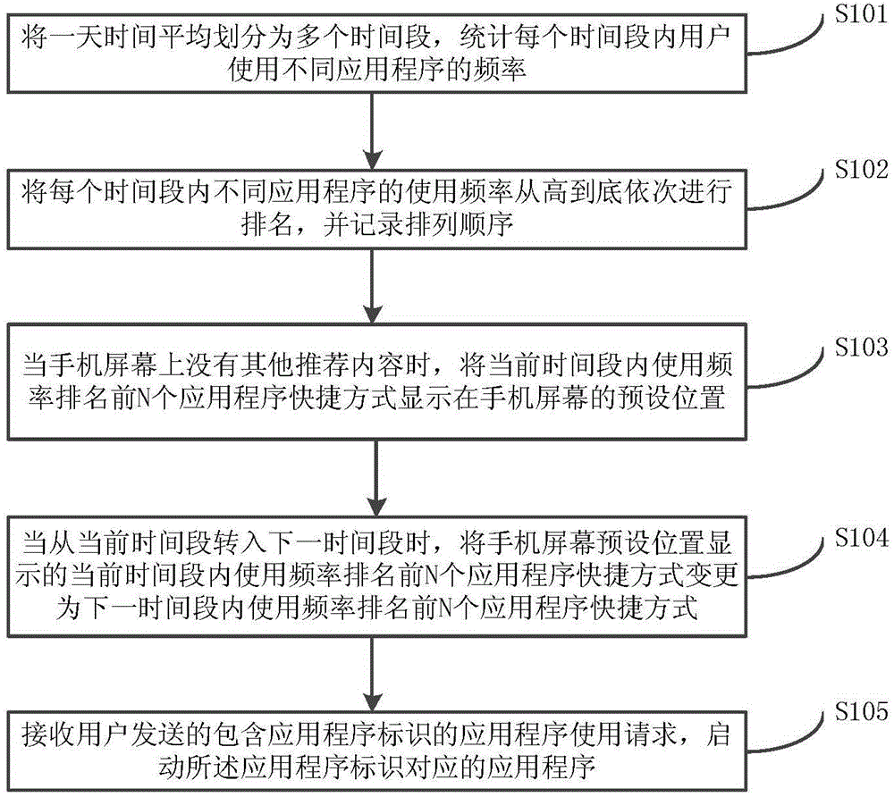 Method and system for recommending application program based on mobile phone screen
