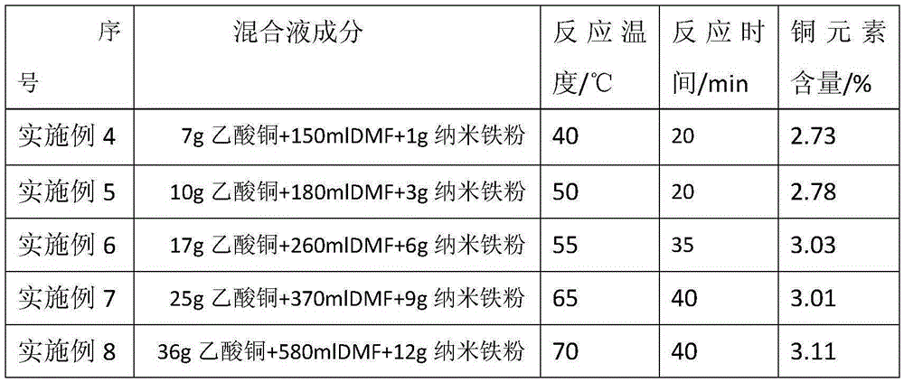 Core-shell structure copper-coated iron nanometer composite powder and preparation method and application thereof