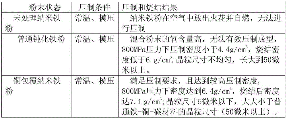 Core-shell structure copper-coated iron nanometer composite powder and preparation method and application thereof