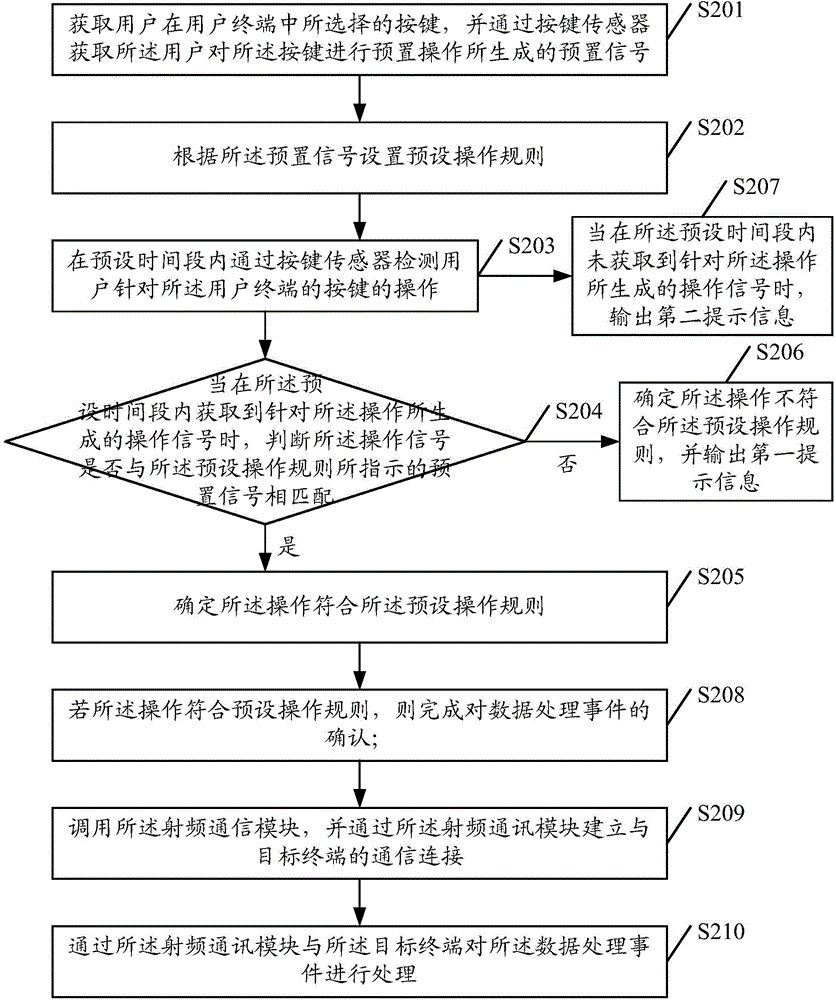 Data processing method for user terminal and user terminal