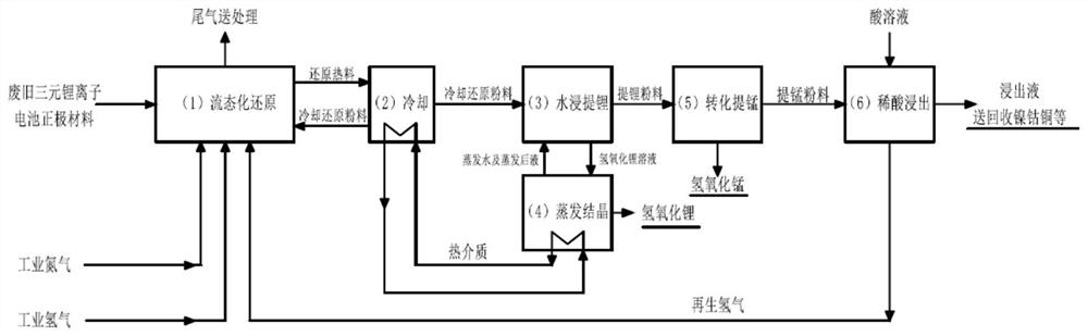 A method for recovering valuable metals from waste ternary lithium ion battery cathode materials