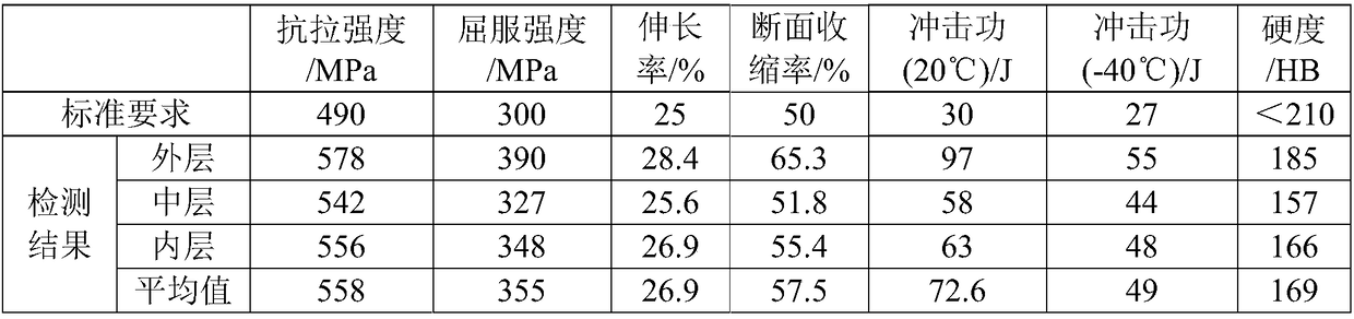 A kind of 25mn steel flange casting forming, quenching, tempering strengthening and toughening treatment method