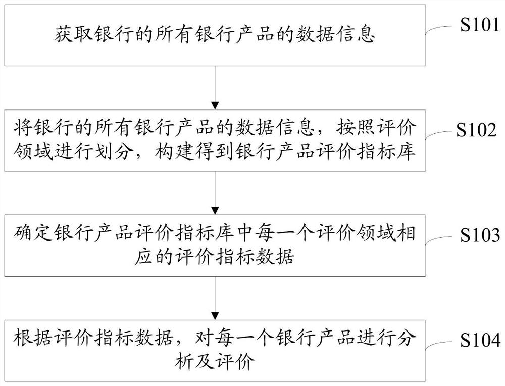 Bank product management method and device, server and computer storage medium