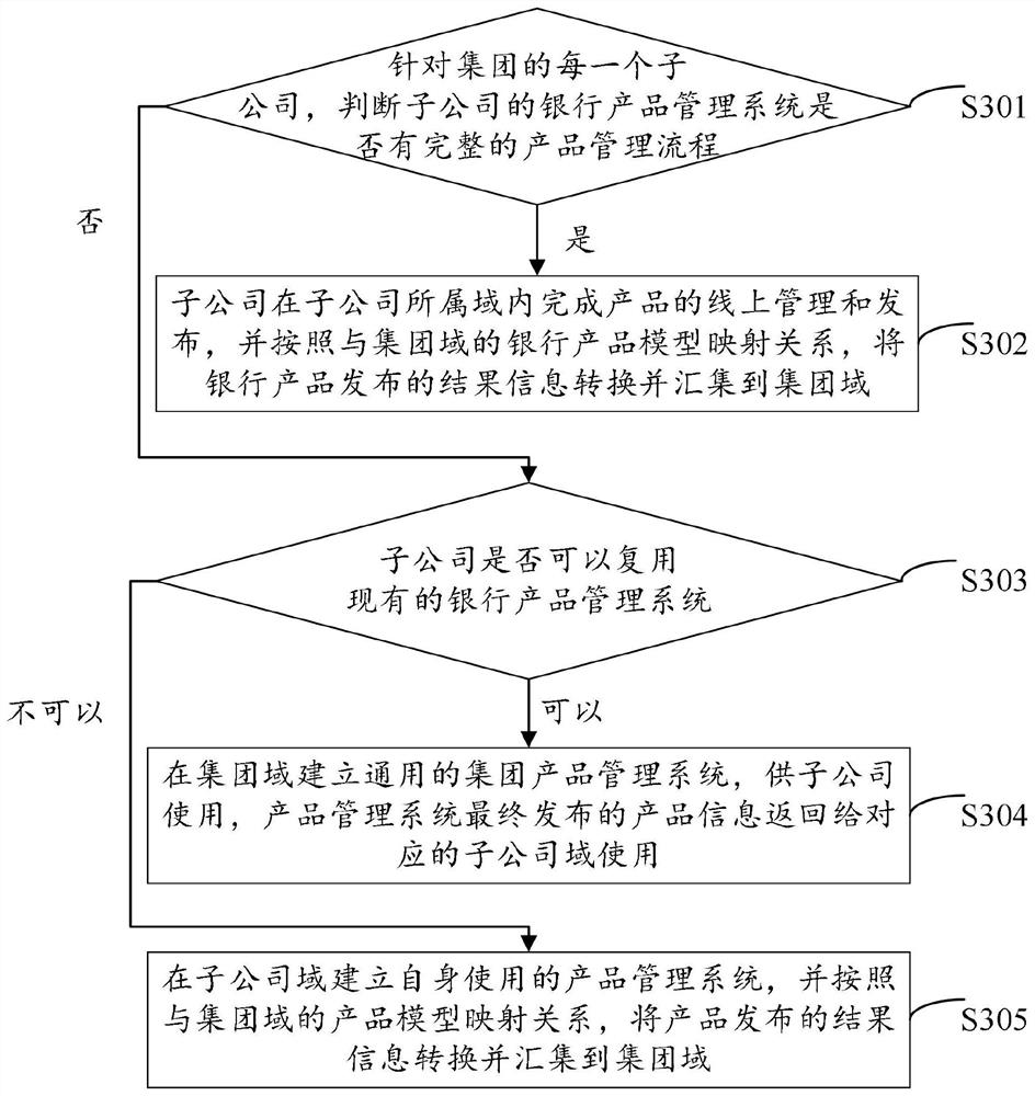 Bank product management method and device, server and computer storage medium