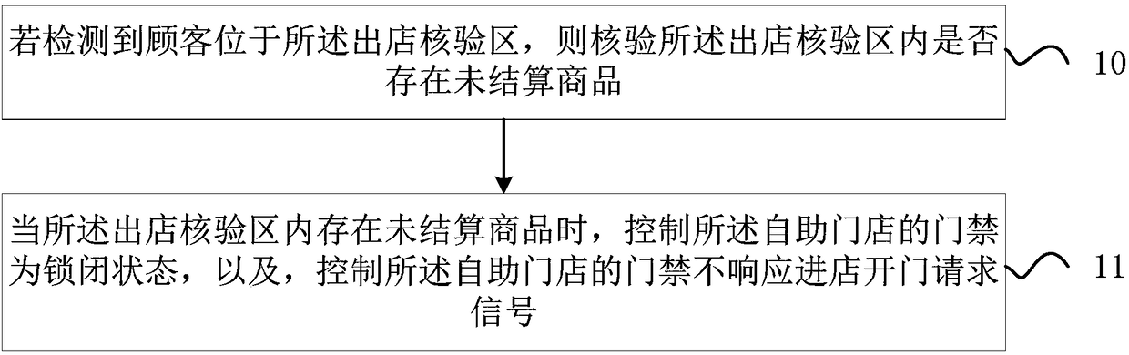 Access control method and device for self-service stores, and terminal equipment