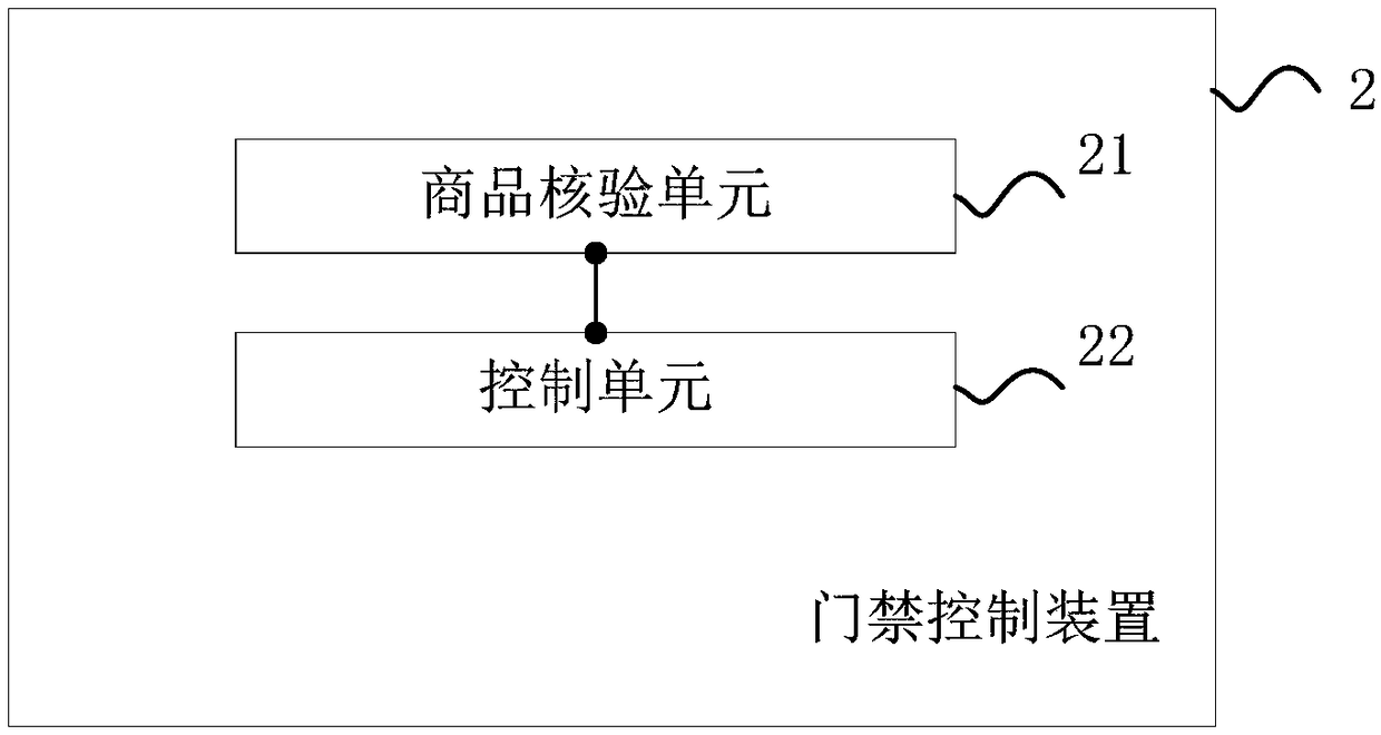 Access control method and device for self-service stores, and terminal equipment