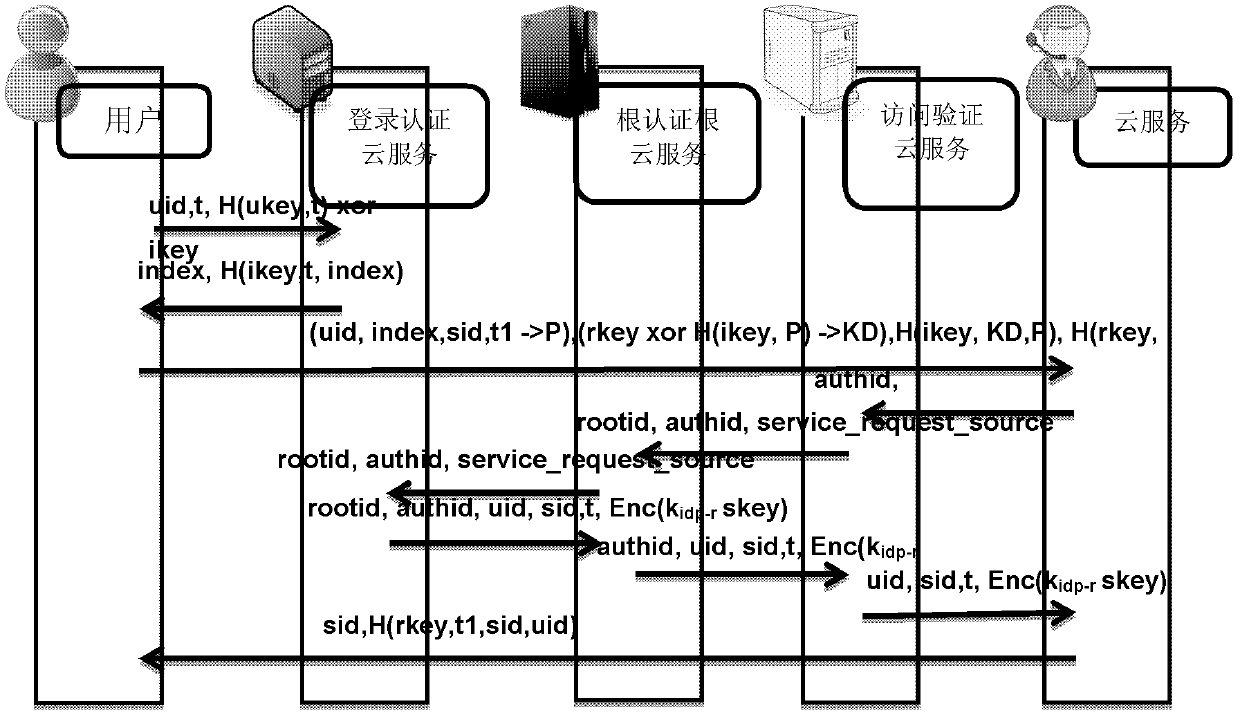 A cloud service identity authentication method suitable for thin clients