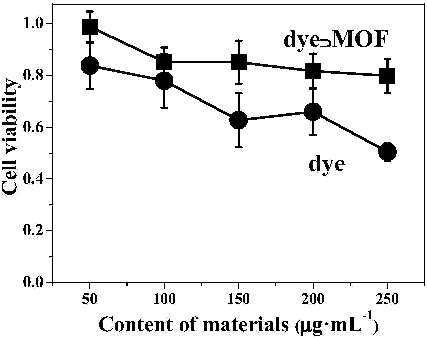 Two-photon dye contained metal organic frame material for detecting physiological temperature and preparation method of two-photon dye contained metal organic frame material