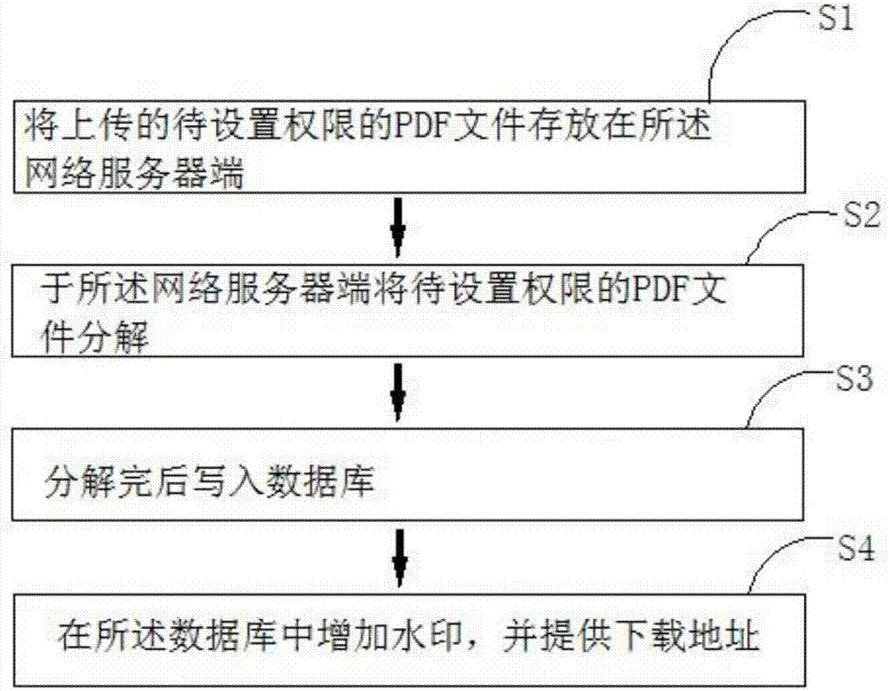 Method for controlling restricted access of PDF file