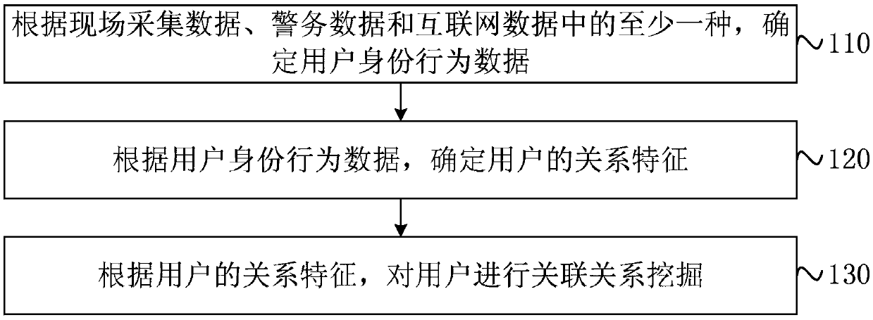 Public security police affair management method, device and equipment and storage medium