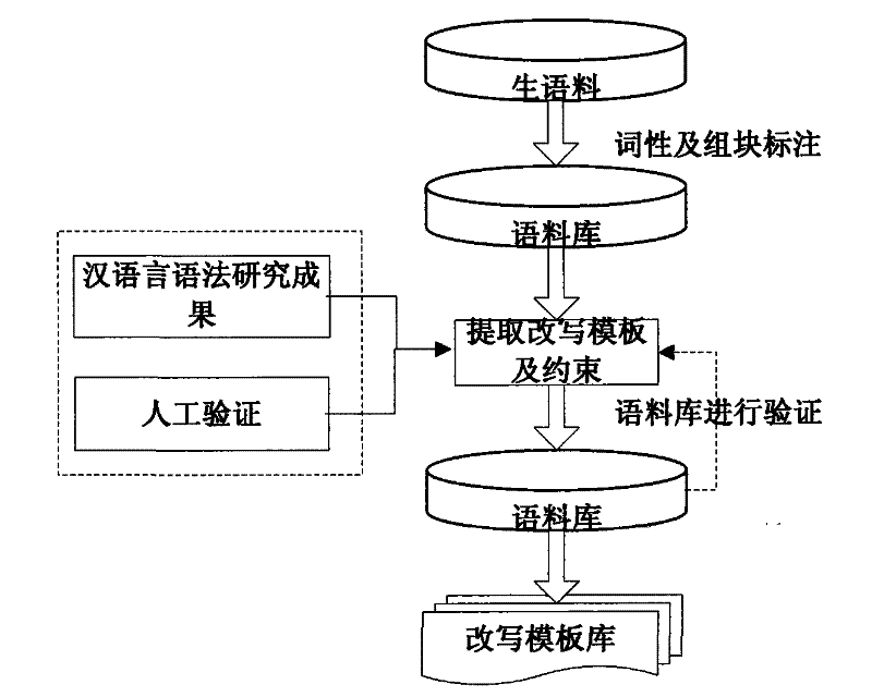 Text hidden method based on Chinese sentence pattern template transformation
