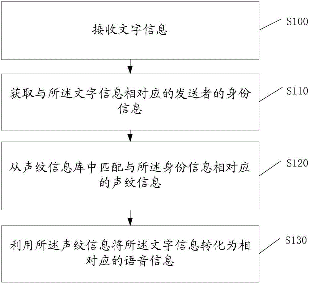 Information reading method, device and terminal