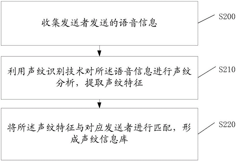 Information reading method, device and terminal