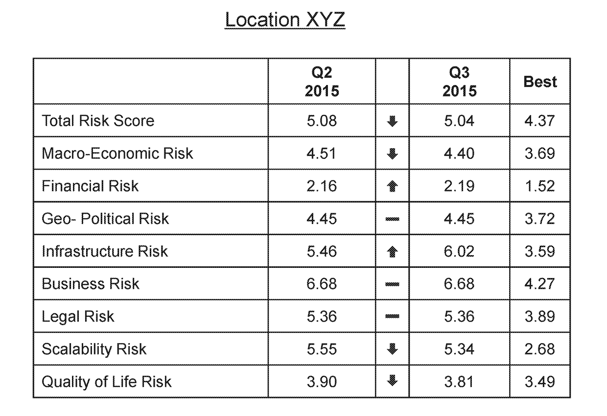 Systems and methods to quantify risk associated with suppliers or geographic locations