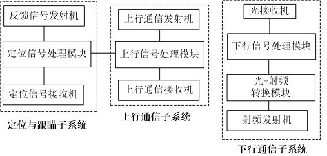 Radio frequency signal dynamic coverage system and method taking wireless laser communication as carrier