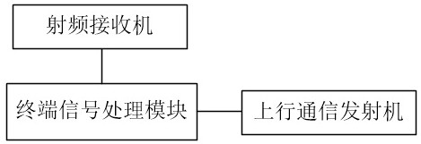 Radio frequency signal dynamic coverage system and method taking wireless laser communication as carrier