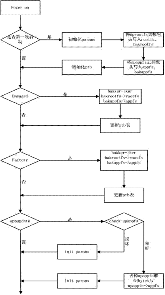 Equipment dual-system protection method and equipment dual-system upgrading method on basis of linux