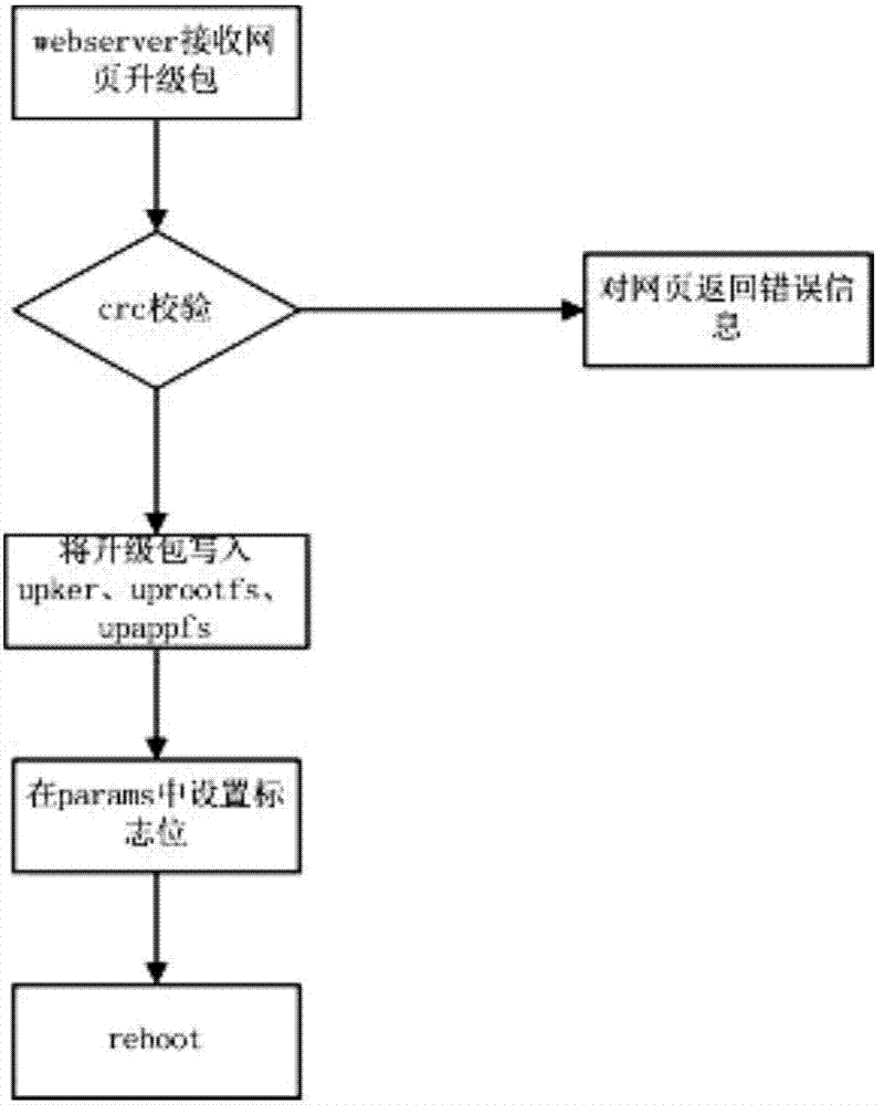Equipment dual-system protection method and equipment dual-system upgrading method on basis of linux