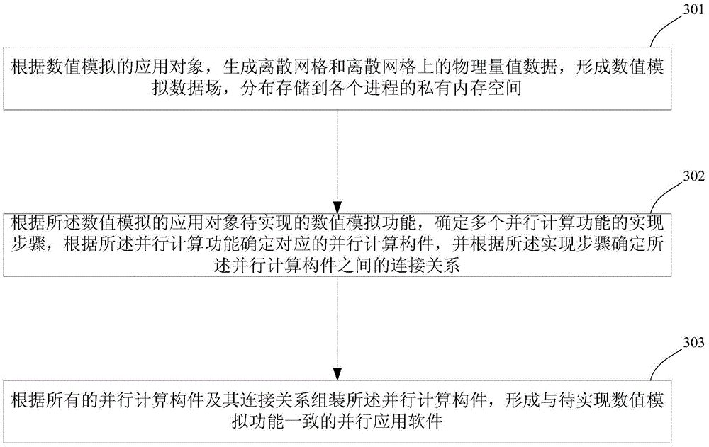 A parallel computing component, method and corresponding parallel software development method and system