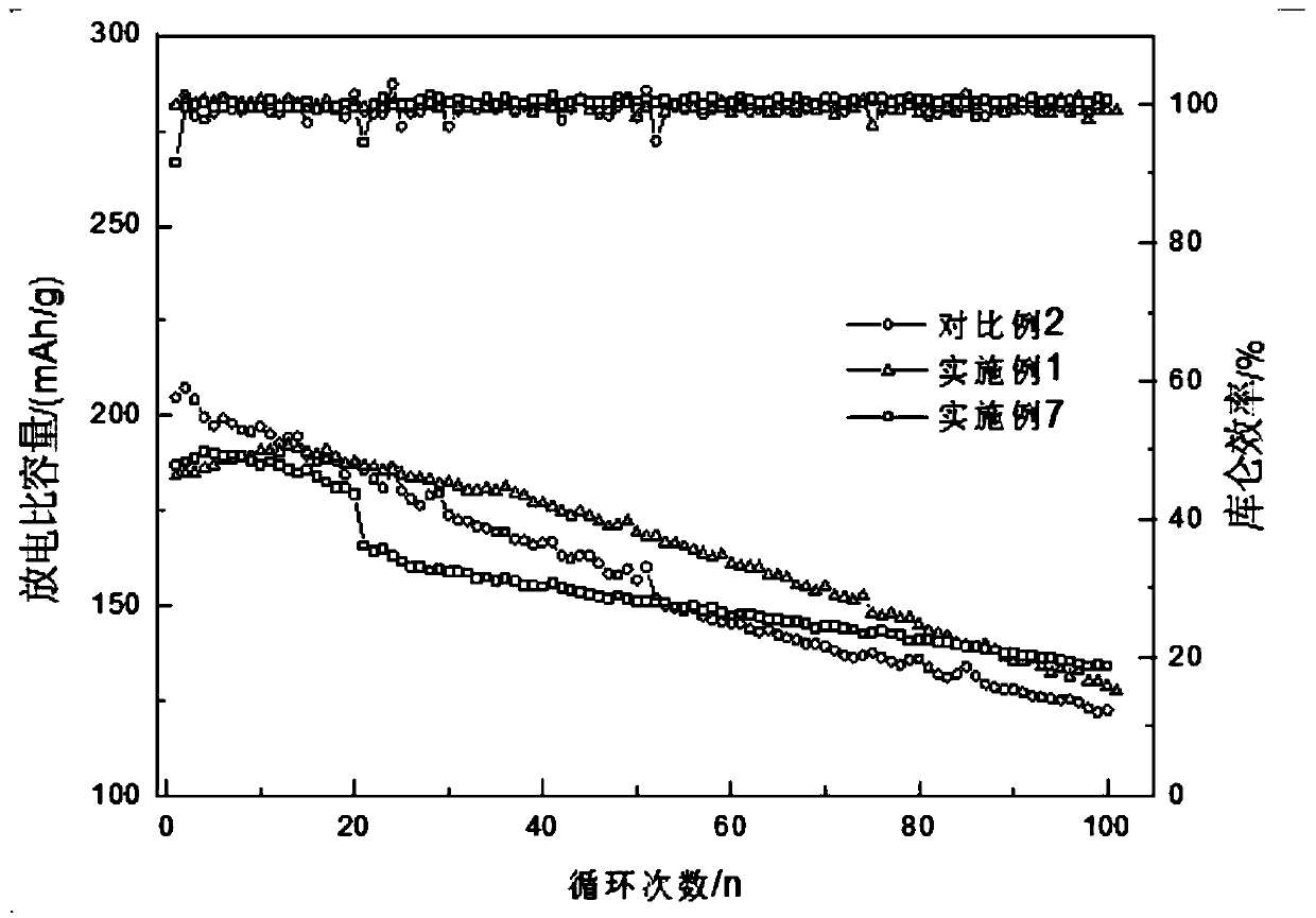 Lithium ion battery cathode material and preparation method and application thereof