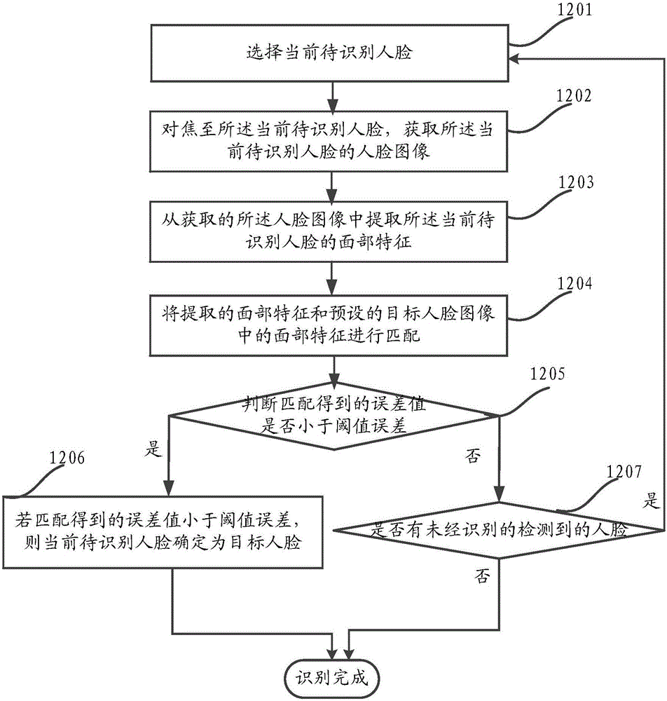 Picture obtaining method based on face identification, and mobile terminal