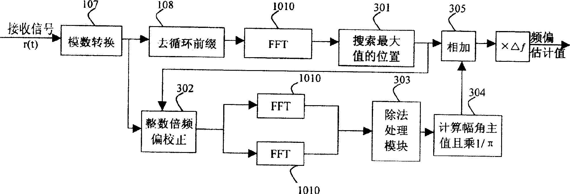 A novel OFDM frequency deviation evaluation and tracking scheme