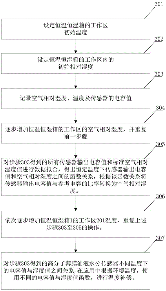 Calibration device and method for polymer film capacitor oil moisture sensor