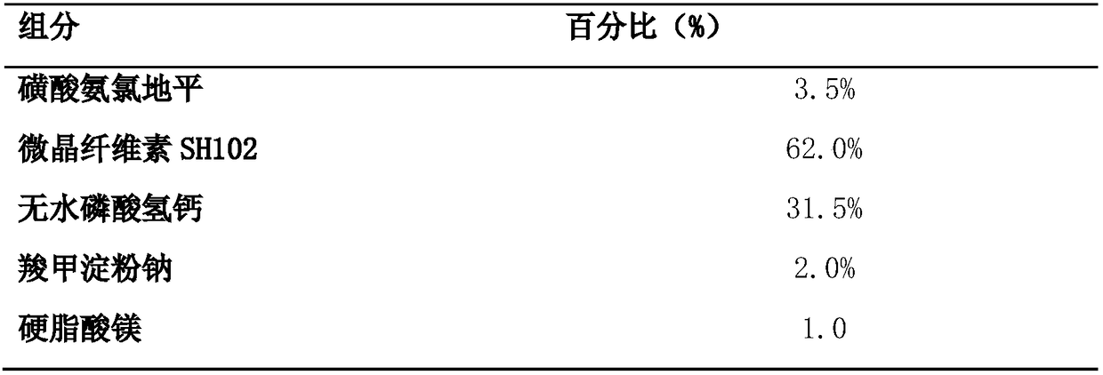 Benzenesulfonate amlodipine dispersible tablet and preparation method thereof