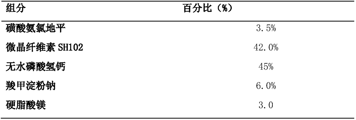 Benzenesulfonate amlodipine dispersible tablet and preparation method thereof