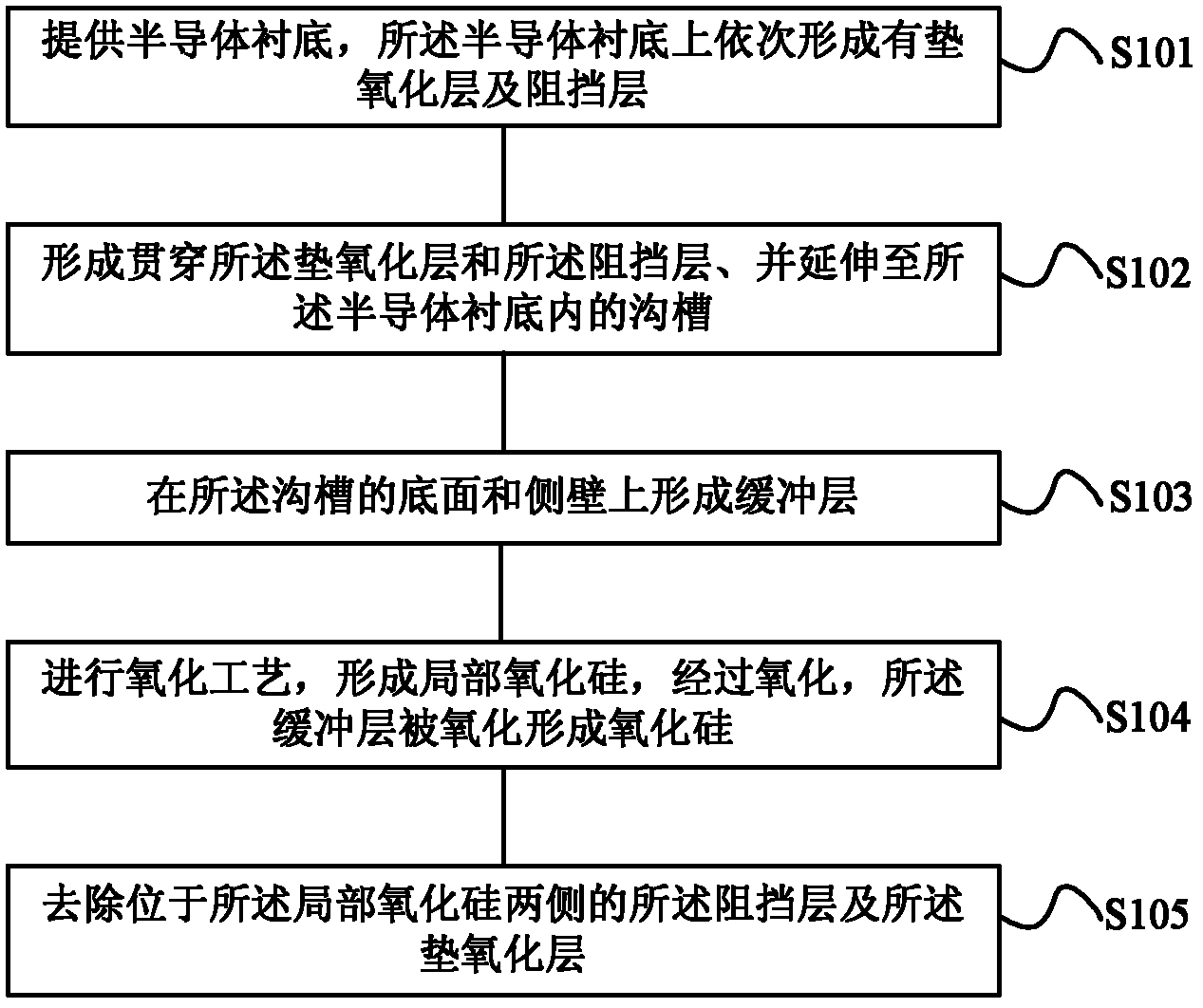 Forming method of locally oxidized silicon isolation