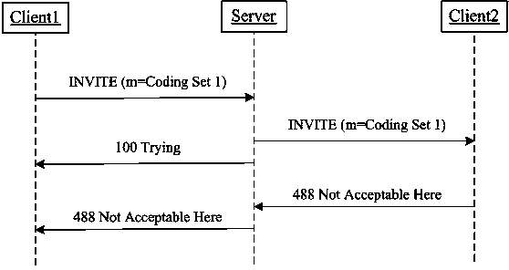 SIP (Session Initiation Protocol) protocol-based multimedia network communication method