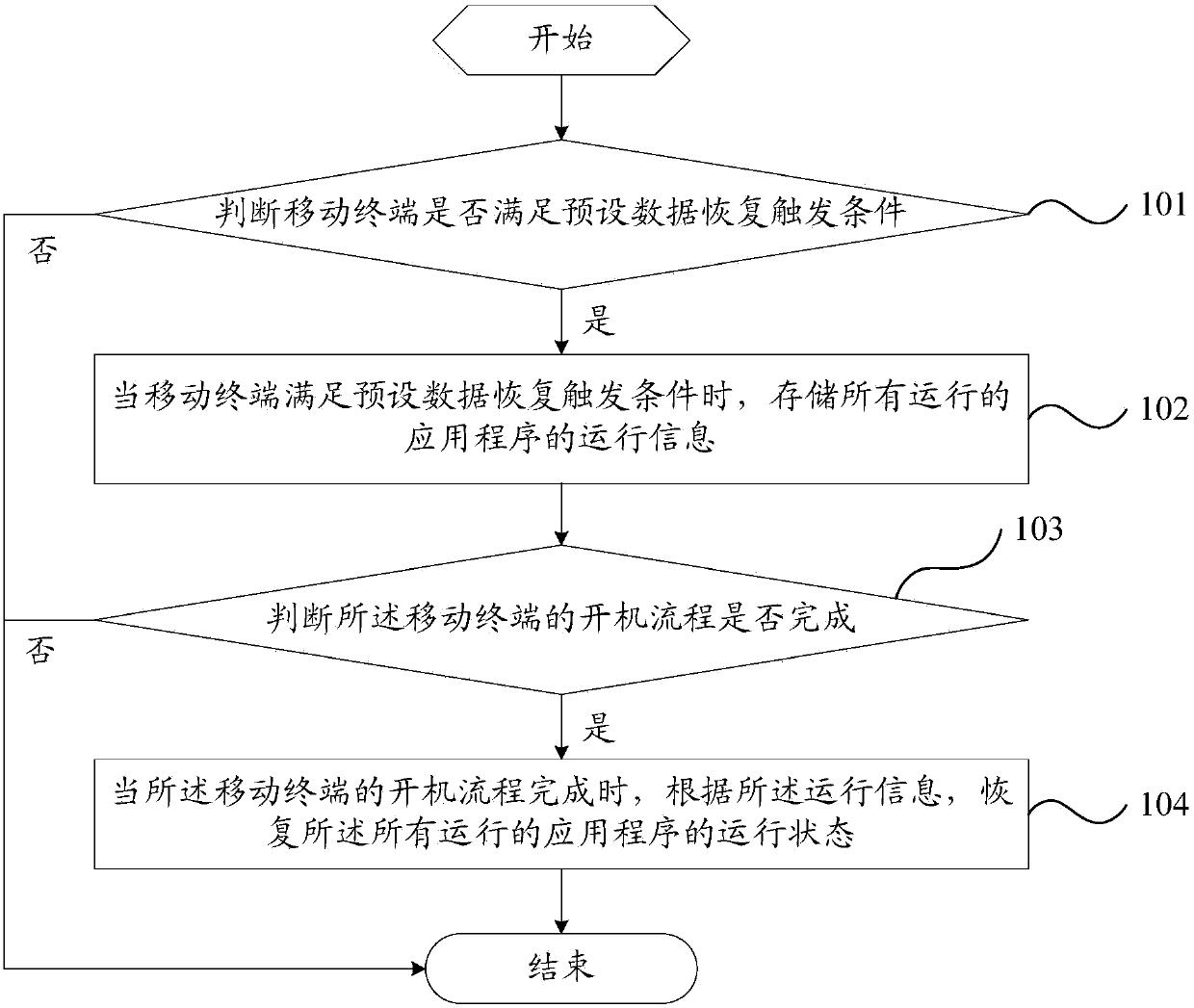 Data processing method for abnormal shutdown of mobile terminal and mobile terminal