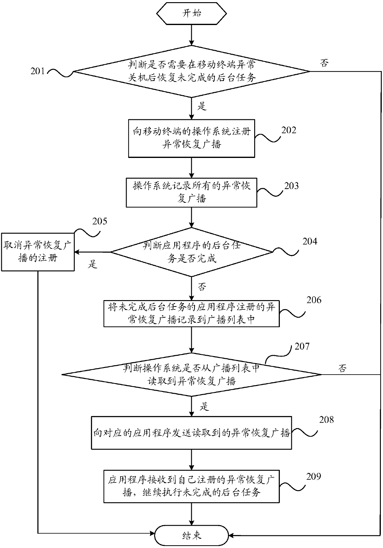 Data processing method for abnormal shutdown of mobile terminal and mobile terminal