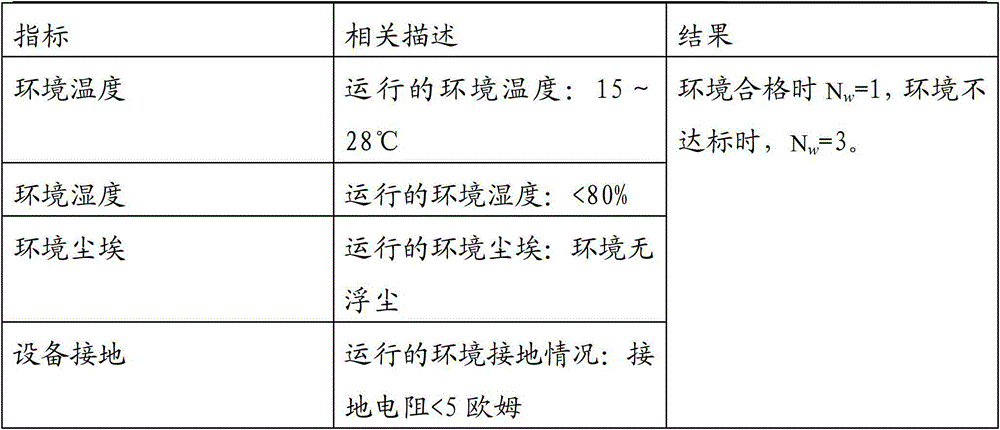 A power supply risk warning method for power communication equipment